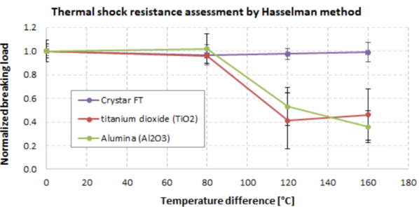 Mesures de chocs thermiques selon la méthode Hasselman – Trempe de membranes tubulaires de 150 mm à l'eau froide suivie d'une évaluation de la résistance mécanique résiduelle