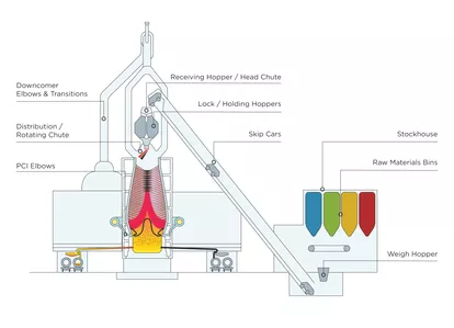 Wear-Resistance-Blast-Furnace-schema photo