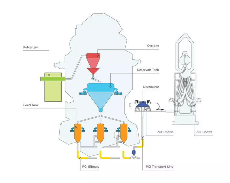 Wear-Resistance-PCI-Pulverized-Coal-Injection-schema