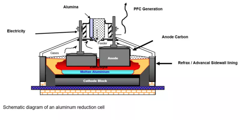 Saint-Gobain leads the industry in the development of innovative aluminium reduction cell materials.