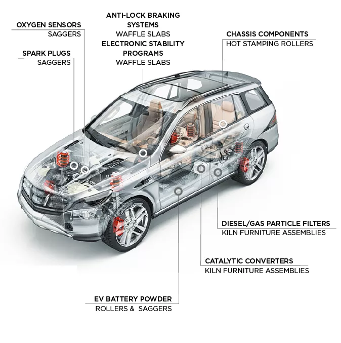 Ceramics products for automotive market