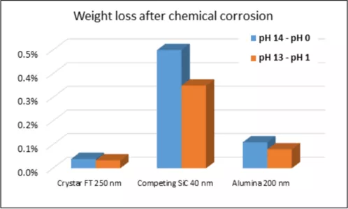 Chemical corrosion resistance benchmark – Weight loss after 200 hours soaking in sodium hydroxide at 80°C followed by 200 hours soaking in nitric acid at 80°C