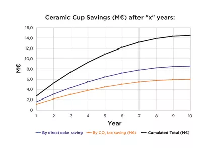Iron-CeramicCup-Graph Saint-Gobain’s 3rd generation Ceramic Cup quality Coranit SlagR has improved resistance to iron, slag alkali corrosion and wears very gradually over the lifetime of the hearth.