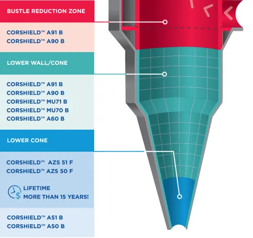 Enhance your DRI shaft furnace with CORSHIELD™