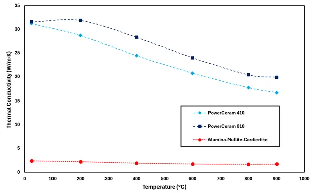 Graph PowerCeram 
